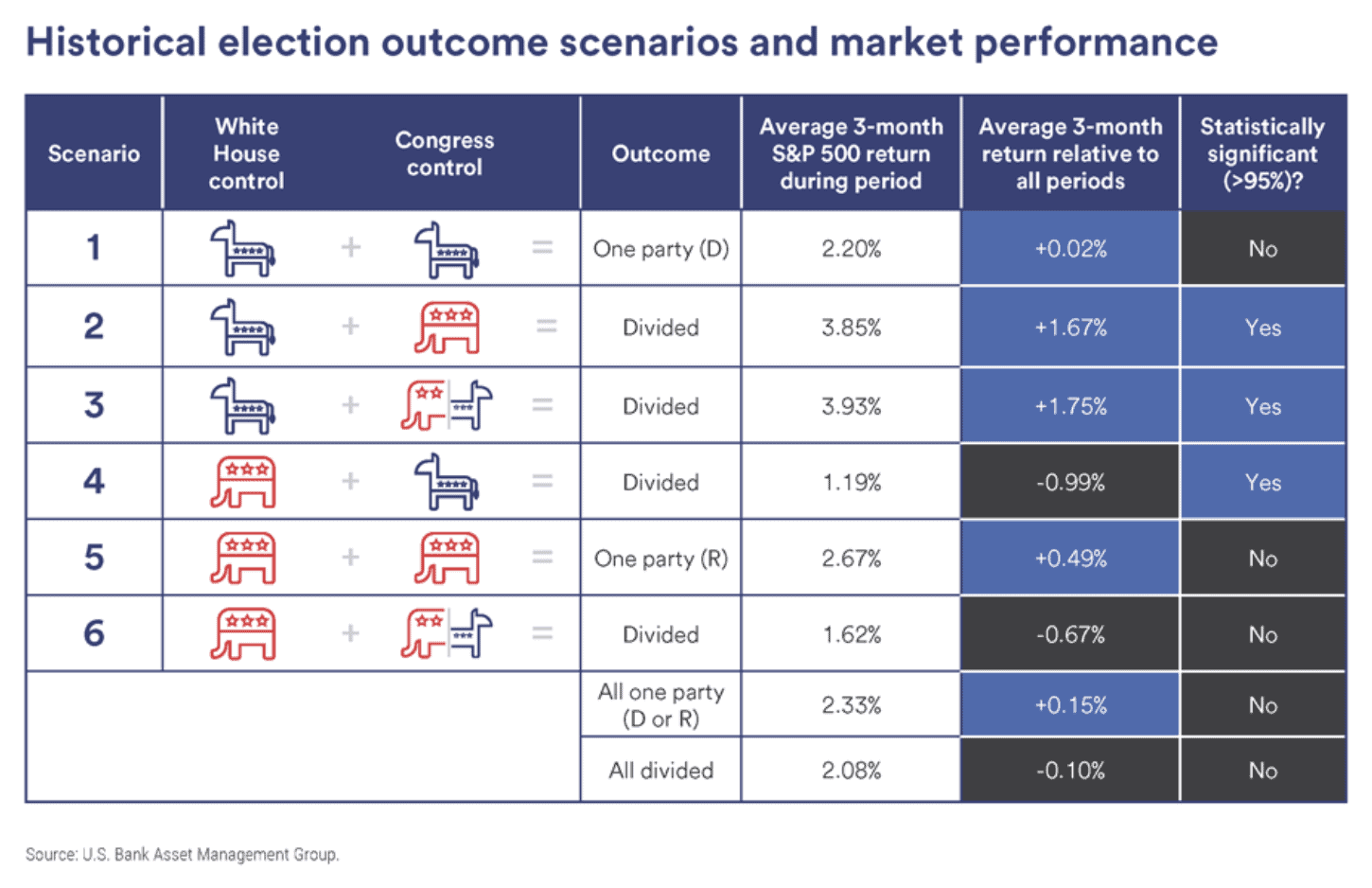 Source: U.S. Bank Asset Management Group.